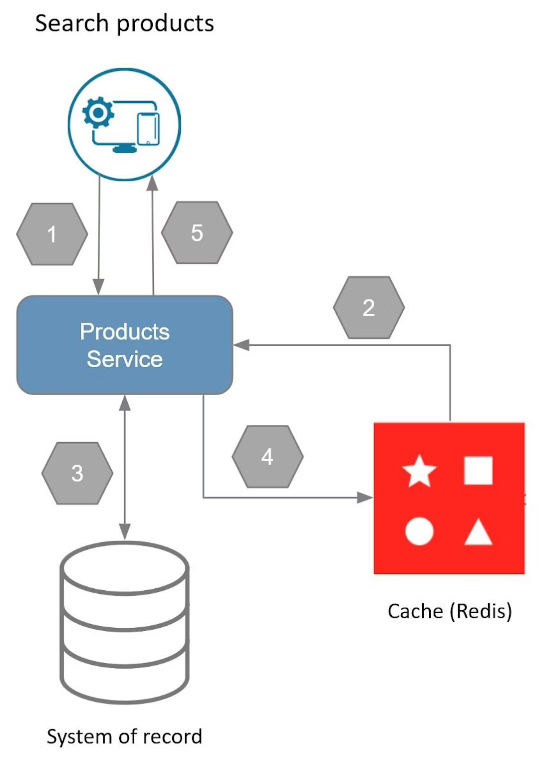 Cache-aside flow on a cache miss: the app checks Redis, falls back to the database, then stores the result in Redis